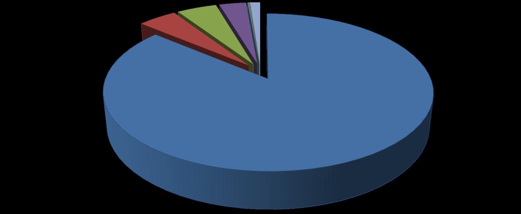 Intensjonen med ERCP prosedyren Ved 157 (11,4%) prosedyrer var intensjonen diagnostisk, ved 940 (68,2%) var intensjonen kurativ, ved 327 (23,7%) var intensjonen pallitiv, ved 142 (10,3%) var