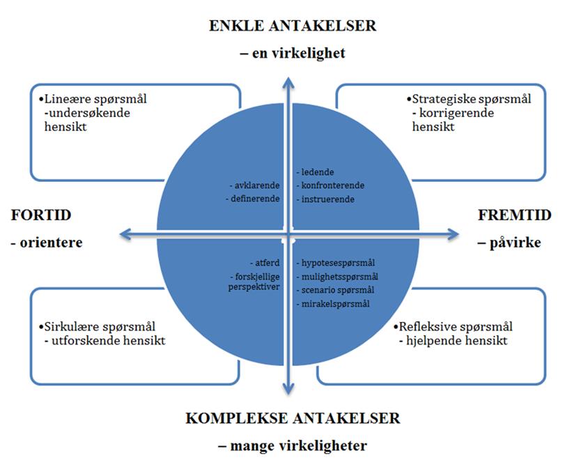 Hvem er involvert? Hva gjorde du i situasjonen? Hvordan utarter det seg? Hva skjedde først hva skjedde etterpå?