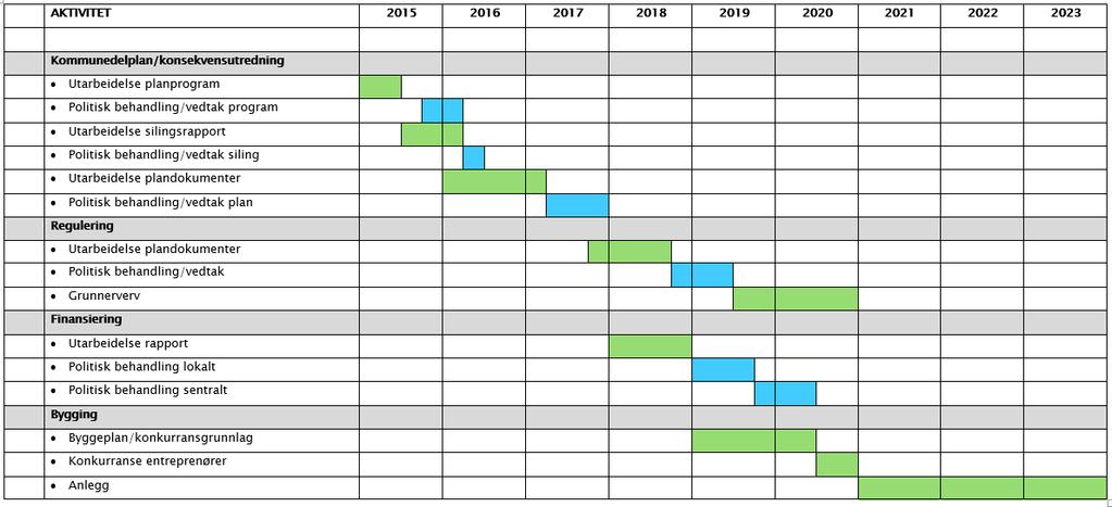 Gjennomføringsplan for