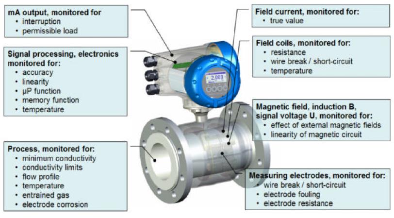 DIAGNOSE Hva er tilgjengelig l Flow sensor l Sensor feil eller belegg (Mag./ultralyd, coriolis) l Sensor korrosjon (Mag. / Coriolis) l Sensor lekkasje (Mag. ) l Liner deformasjon (Mag.