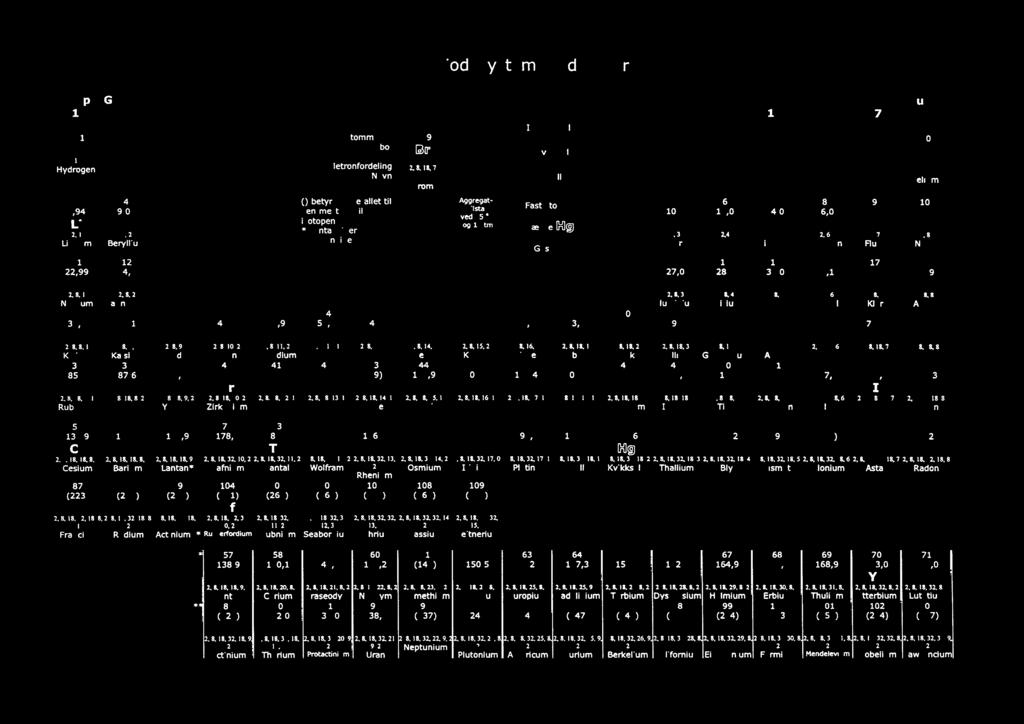 Grunnstoffenes periodesystem med elektronfordeling Gruppe Gruppe 1 1,01 Hydrogen 3 6,94 Li. 1 Lithium 11,99 Na.