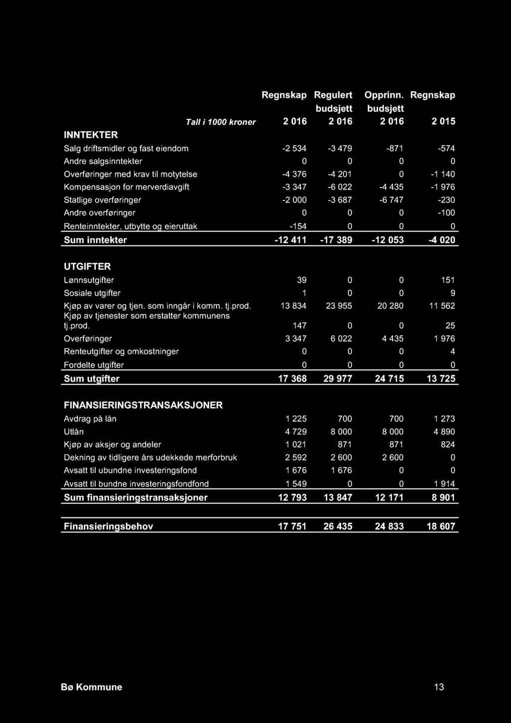 Økonomisk oversikt - Investering INNTEKTER Regnskap Regulert Opprinn.