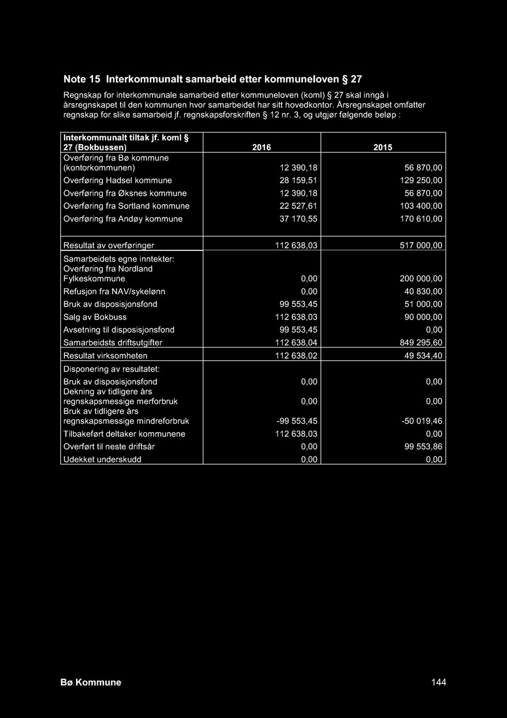 Note 15 Interkommunalt samarbeid etter kommunelove n 27 Regnskap for interkommunale samarbeid etter kommune loven (koml) 27 skal inngå i årsregnskapet til den kommunen hvor samarbeidet har sitt