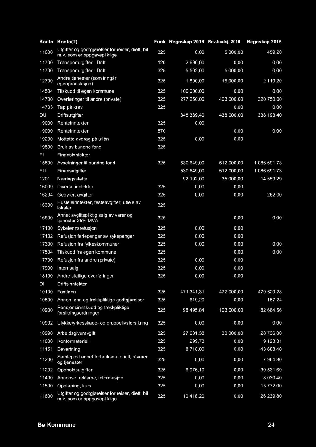 0,00 DU Driftsutgifter 345 389,40 438 000,00 338 193,40 19000 Renteinntekter 325 0,00-12 000,00-2 581,11 19000 Renteinntekter 870-5 649,00 0,00 0,00 19200 Mottatte avdrag på utlån 325 0,00 0,00-14