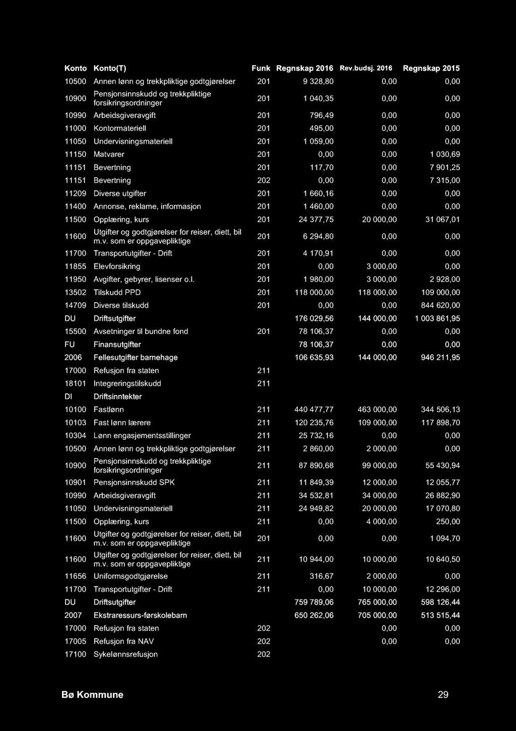 10500 Annen lønn og trekkpliktige godtgjørelser 201 9 328,80 0,00 0,00 201 1 040,35 0,00 0,00 10990 Arbeidsgiveravgift 201 796,49 0,00 0,00 11000 Kontormateriell 201 495,00 0,00 0,00 11050