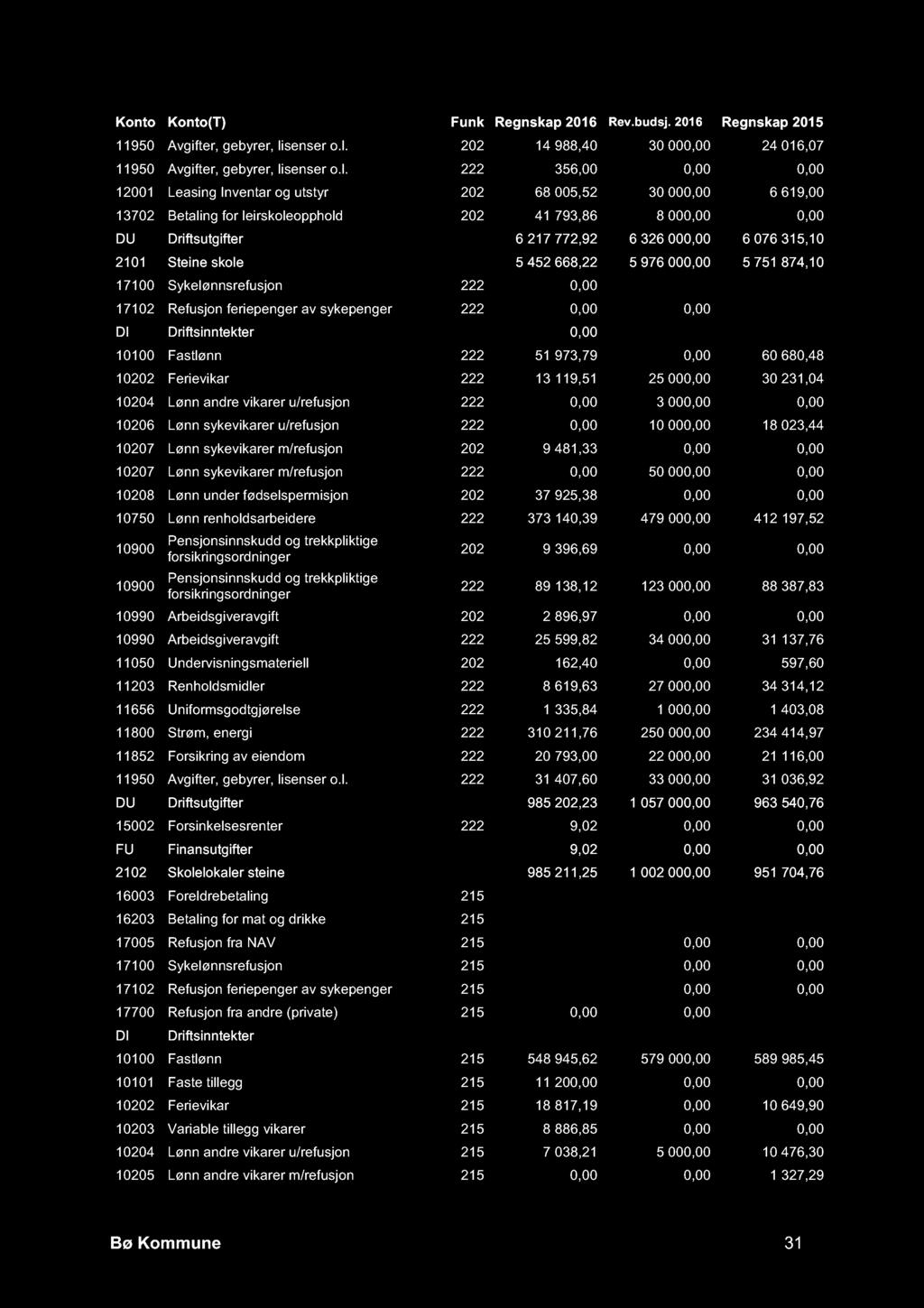 202 14 988,40 30 000,00 24 016,07  222 356,00 0,00 0,00 12001 Leasing Inventar og utstyr 202 68 005,52 30 000,00 6 619,00 13702 Betaling for leirskoleopphold 202 41 793,86 8 000,00 0,00 DU