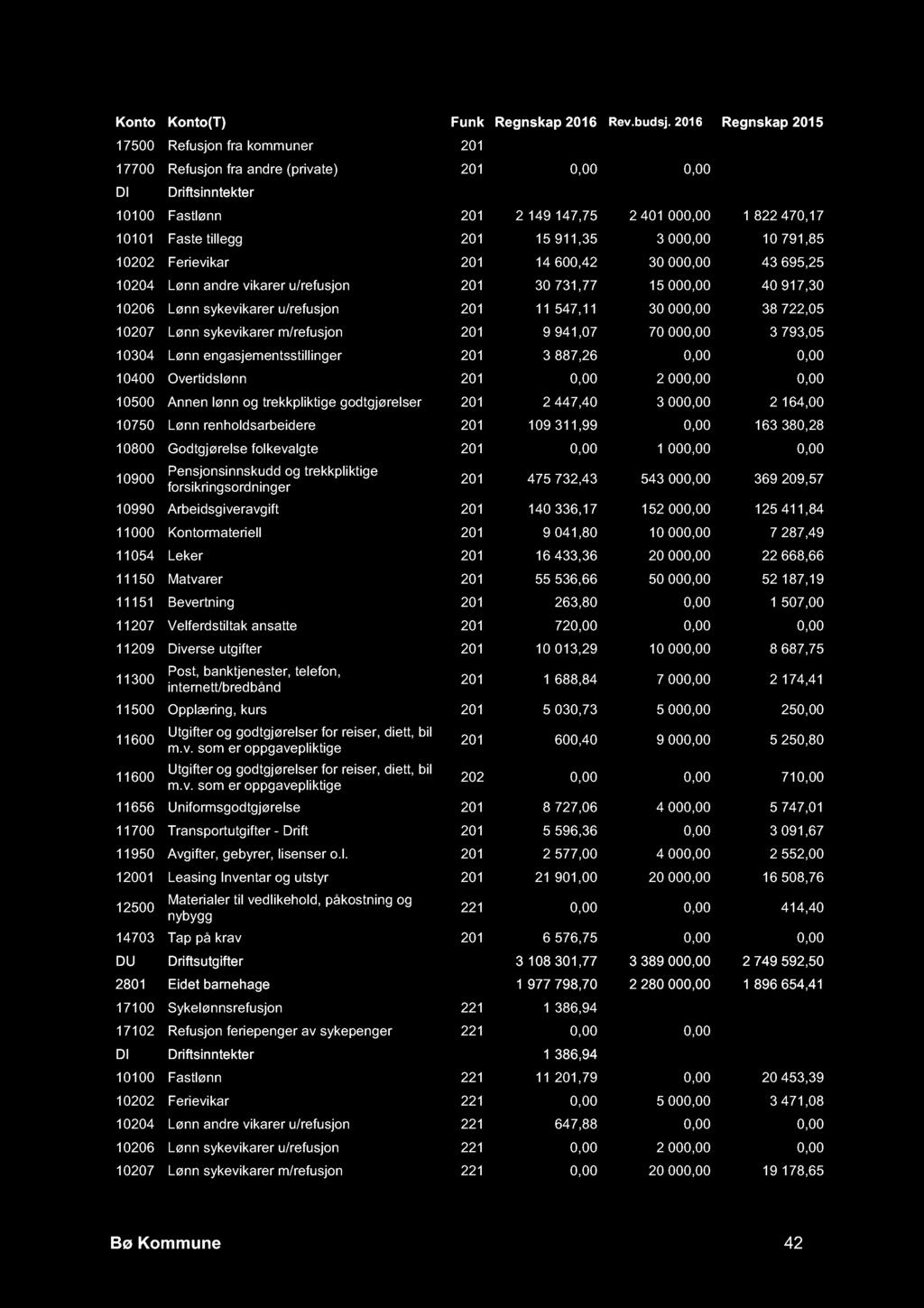 17500 Refusjon fra kommuner 201-696 096,00-506 000,00-348 766,00 17700 Refusjon fra andre (private) 201 0,00 0,00-5 197,00 DI Driftsinntekter -1 130 503,07-1 109 000,00-852 938,09 10100 Fastlønn 201