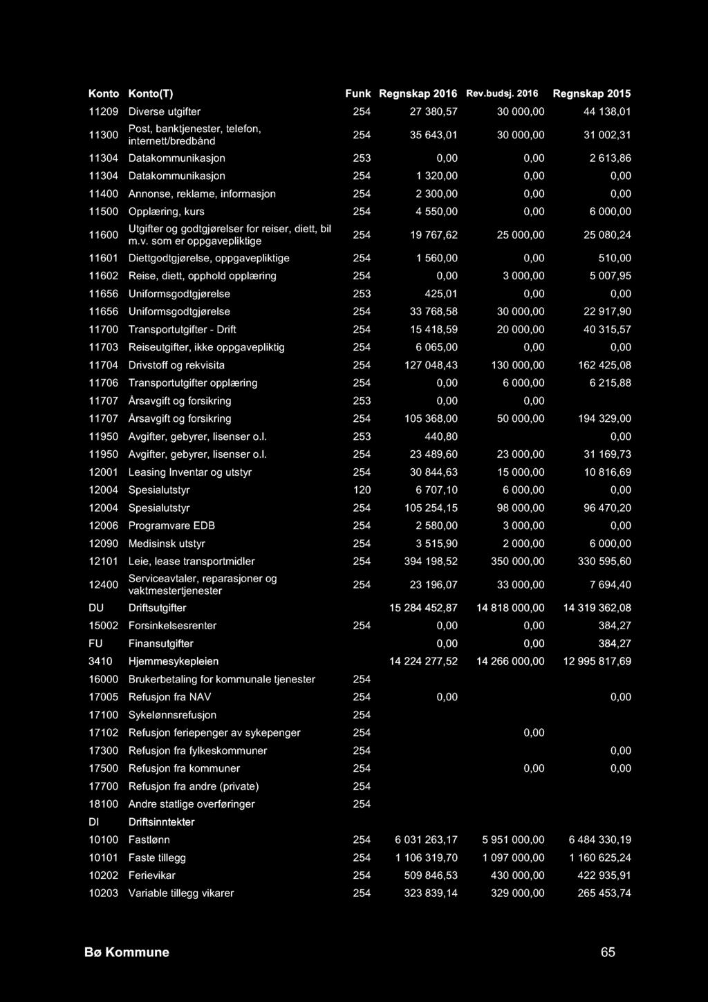 11209 Diverse utgifter 254 27 380,57 30 000,00 44 138,01 11300 Post, banktjenester, telefon, internett/bredbånd 254 35 643,01 30 000,00 31 002,31 11304 Datakommunikasjon 253 0,00 0,00 2 613,86 11304