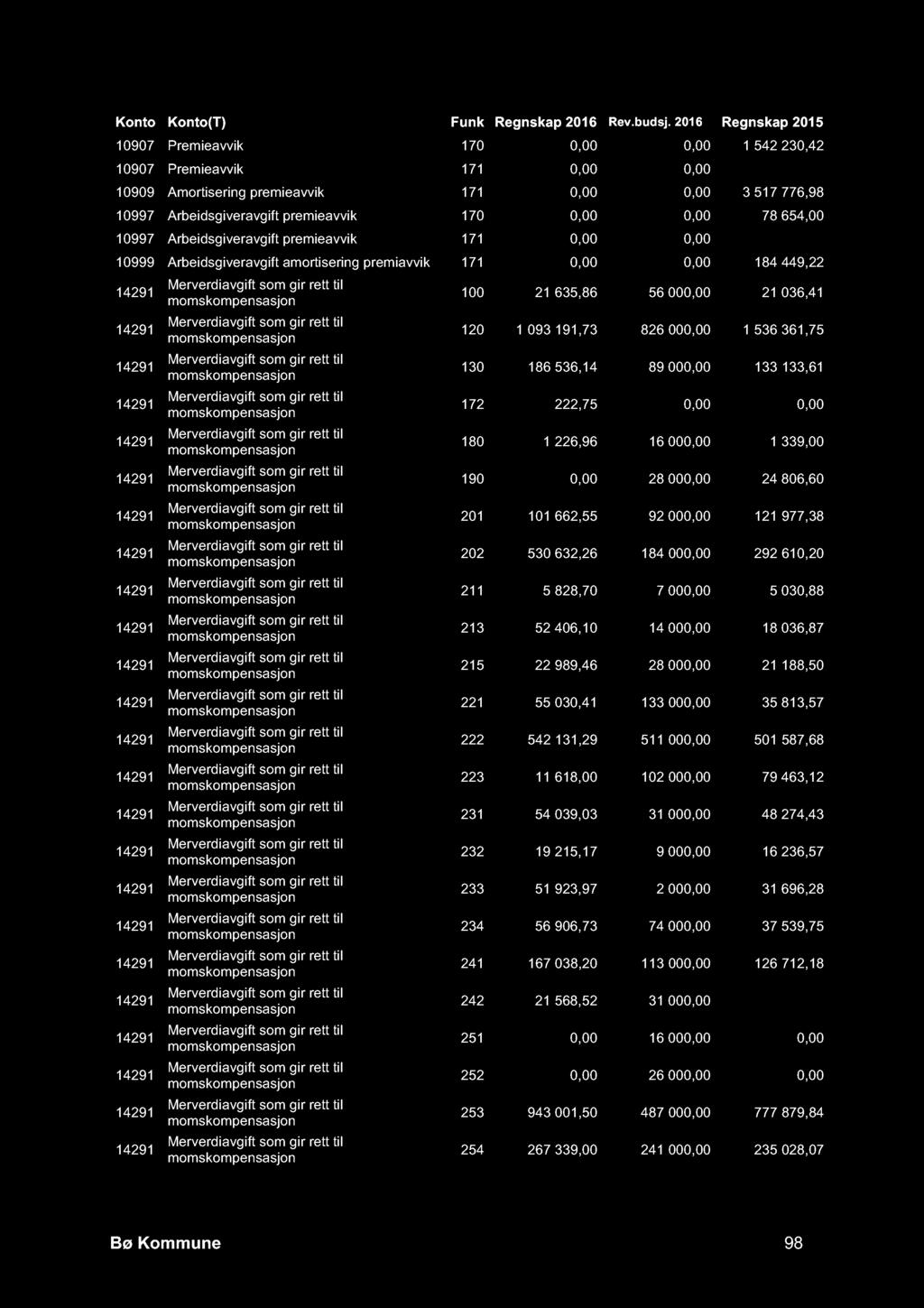 10907 Premieavvik 170 0,00 0,00 1 542 230,42 10907 Premieavvik 171 0,00 0,00-348 920,00 10909 Amortisering premieavvik 171 0,00 0,00 3 517 776,98 10997 Arbeidsgiveravgift premieavvik 170 0,00 0,00 78