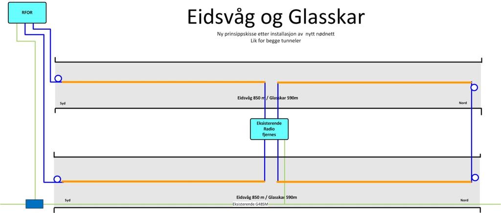 Fiber for innsnakkpanelene i Eidsvåg og Glasskar er en enkelt MultiMode fiber og må endres til IP 100base Bx fra Nødstyrepanel til teknisk rom(runde 1).