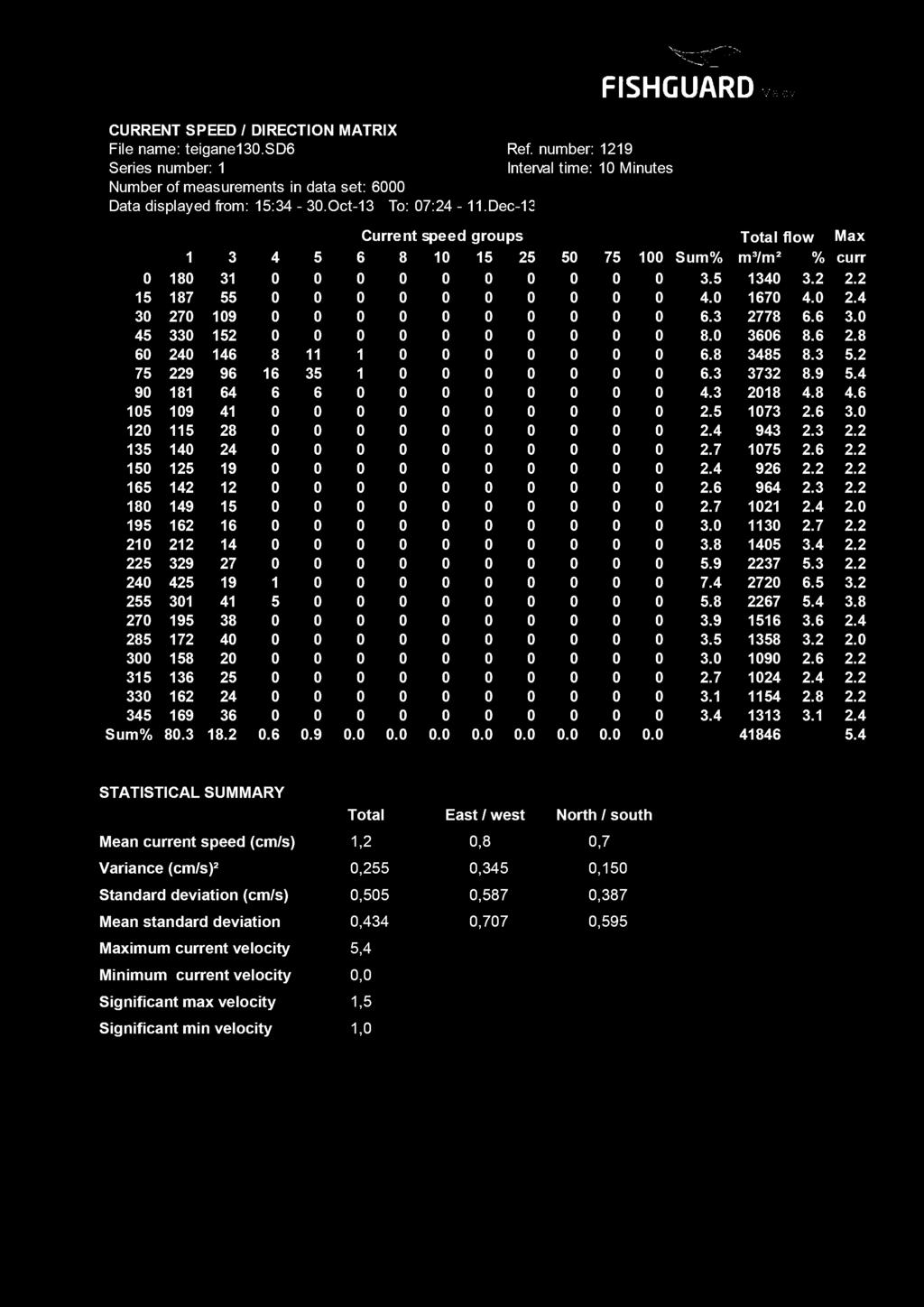 CURRET SPEED / DIRECTIO MATRI X File name: teigane.sd Ref. number: Data displayed from: : -.Oct- To: : -.Dec- Sum% Current speed groups Total flow Max Sum% m³/m² % curr.