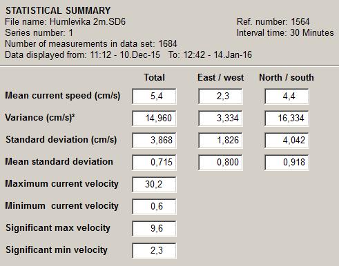 Måleperiode: 10. desember 2015 14. januar 2016. Antall målinger: 1684. Intervalltid: 30 min.