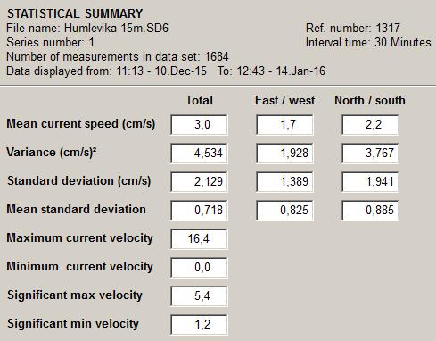 Vedleggstabell 3. Oversikt over strømaktiviteten i alle 15 graders kompassektorer på 15 m dyp i Humlevika. Måleperiode: 10. desember 2015 14. januar 2016. Antall målinger: 1684.