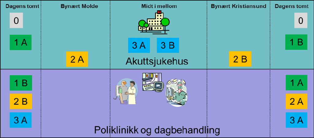 Noverande tomt/bygg på Lundavang og i Kristiansund vert nytta til poliklinikk og dagbehandling.