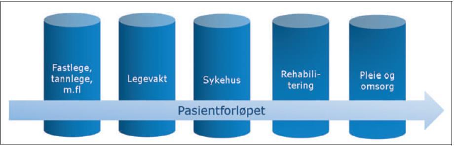 Figur 3: Pasientforløpet illustrert som «siloer». Hver silo inneholder egne IKT-løsninger og pasientinformasjon. Kilde: Meld. St. 9 (2012-2013).