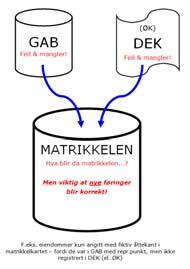 Eiendomsregistrering historisk utvikling (2) 1980: Delingsloven (forløperen til matrikkelloven).