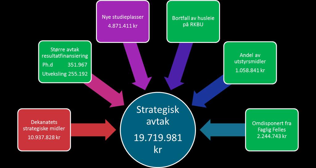 I tillegg til avtakene som fremkommer i tabellen ble det i gammel modell tatt et ekstra 18% avtak på forskerlinjestudentene knyttet til komponenten avlagt doktorgrad.