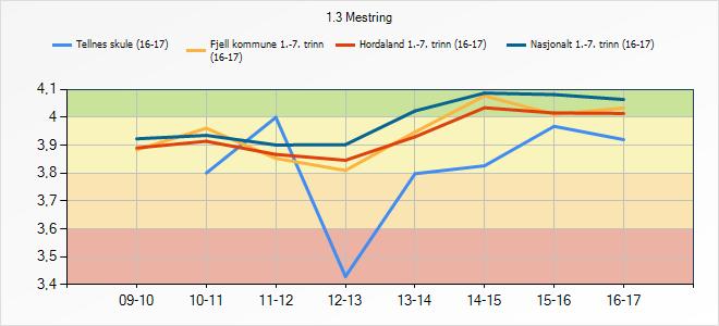 3.6 Mestring Indikatoren syner i kva grad elevane opplever mestring. 1.3 Mestring 09-10 10-11 11-12 12-13 13-14 14-15 15-16 16-17 Tellnes skule Fjell kommune 1.-7. trinn (16-17) Hordaland 1.-7. trinn Nasjonalt 1.