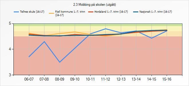 3.9 Mobbing Indikatoren syner i kva grad elevane opplever mobbing på skulen. 2.3 Mobbing på skolen (utgått) Tellnes skule (16-17) Fjell kommune 1.-7.