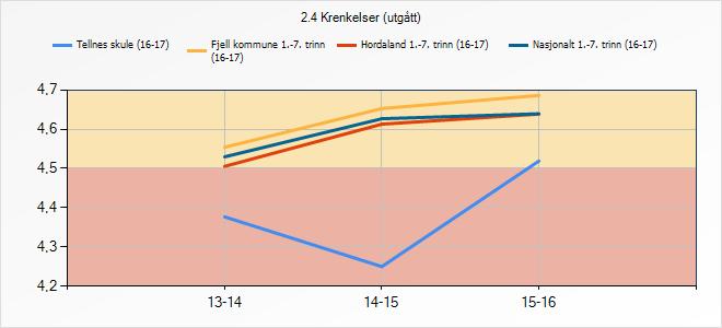 3.9.1 Refleksjon og vurdering 3.