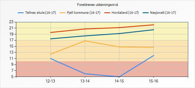 dette at skulen har 17 fleire foreldre med høgare utdanning enn foreldre med grunnskule som høgaste utdanning.