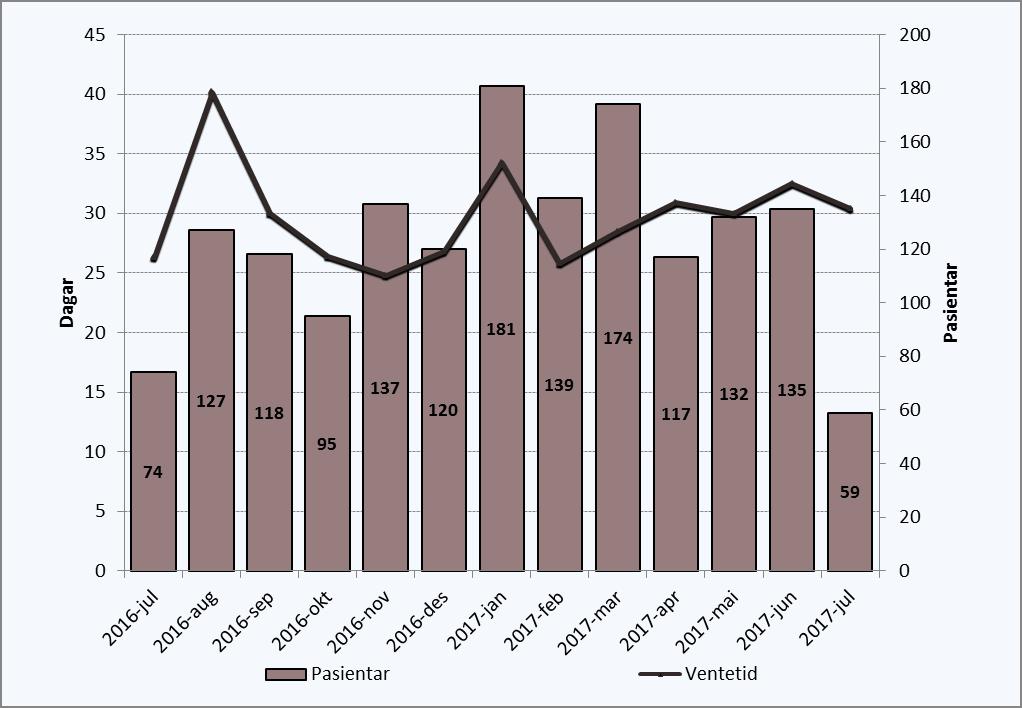 Ventetid der behandling er starta i perioden Periode Ventetid 2016-jul 26 2016-aug 40 2016-sep 30 2016-okt 26 2016-nov 25 2016-des 27 2017-jan 34 2017-feb 26 2017-mar 29 2017-apr 31 2017-mai 30