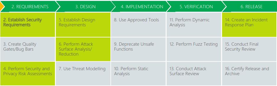7: SDL requirements included in the One-Time practises is in this figure illustrated in light green.