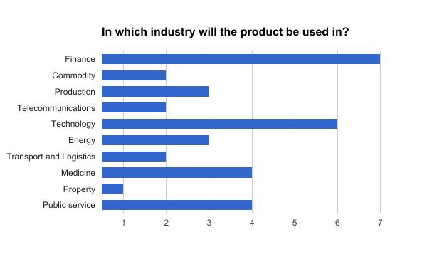 4.1. SURVEY 31 Figure 4.3: Answers to question 10 In which industry will the product be used in?. architects, consultants, and risk managers.