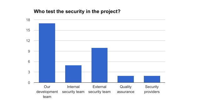 34 4. RESULTS Figure 4.8: Answers to question 17 Who test the security in the project?. Figure 4.9: Answers to question 18 Are any of the following methods performed in the project?