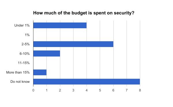50 5. DISCUSSION Figure 5.5: security?. Answers to question 14 How much of the budget is spent on prioritise which project to perform a risk assessment in.