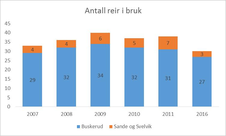 Fig. 3: Utvikling av antall reir i bruk 2007-2011 og. Fig. 4: Kommunefordeling av antall reir i bruk. I var det 30 reir i bruk, 27 i Buskerud og 3 i Sande og Svelvik.