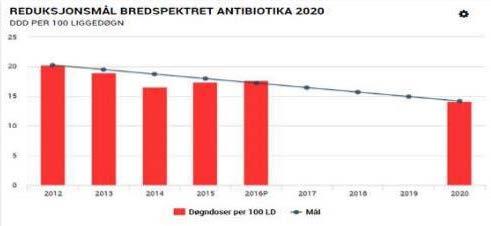 Kvalitet Bredspektret antibiotikabruk skal reduseres med 10% sammenliknet med 2012 Mål 7 (HN mål) Antibiotikastyringsprogram er vedtatt gjennom ledermøtevedtak, og antibiotikateam er etablert.