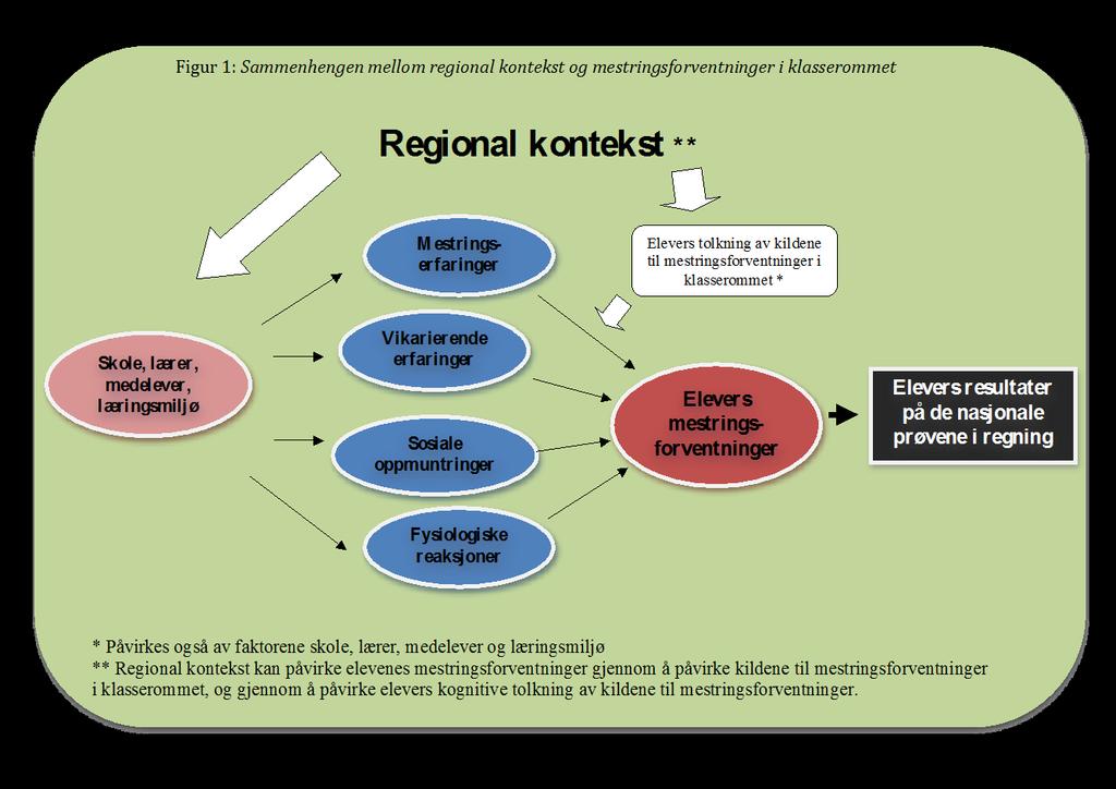 Svalövmodellen Struktur Vår studie Vi vet mye om mestringsforventninger i skolen men det er også store hull i kunnskapen!