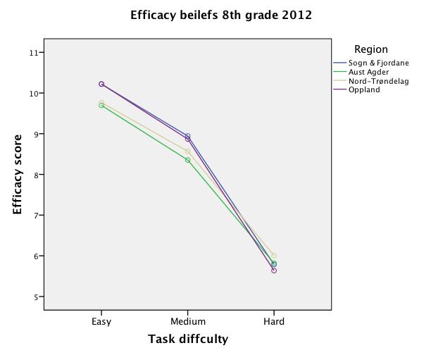 Preliminära data Main effect of Region SF > AA, NT Op > NT Diskutere: Hvilke regionale faktorer skulle kunne ligge bak forskjeller i elevers