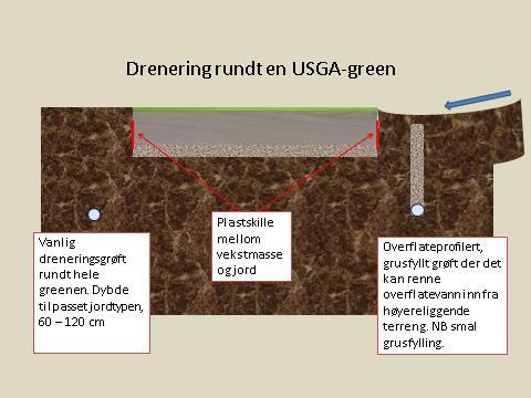 Greener som heller kan føre betydelige mengder vann sidelengs og forårsake våte greenområder.