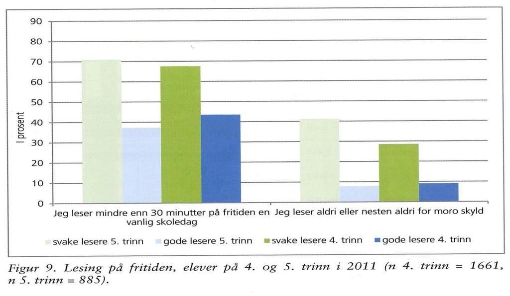 landene som har den laveste spredningen mellom de svakeste og sterkeste elevene (Solheim, 2013, s. 42). I følge St.meld. nr. 20 (2013) viser dette at de svakeste leserne har fått et løft.