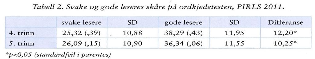 store forskjeller mellom gode og svake leseres avkodingsferdigheter, og som tabellen under viser var forskjellene signifikante (Gabrielsen og Lundetræ, 2013, s. 140).
