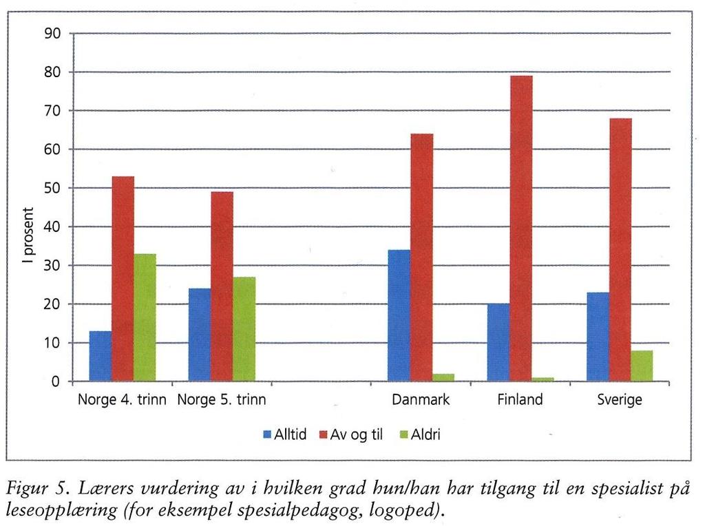 I tillegg viser spørsmål til lærerne at norske lærer i mindre grad får hjelp av spesialpedagog eller spesialist på leseopplæring (Gabrielsen og Lundetræ, 2013 s. 136).