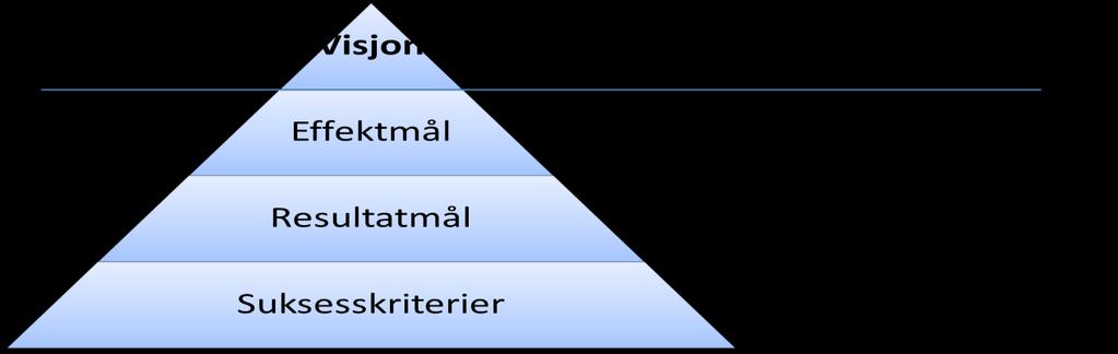 3 VISJON, MÅL OG SUKSESSKRITERIER Arbeidet med visjon, mål og suksesskriterier har skjedd i ulike fasar og på ulike måtar.