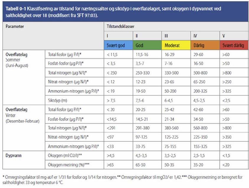 A Vedlegg A: Utdrag fra: Veileder 02:2013 revidert 2015. Klassifisering av miljøtilstand i vann.