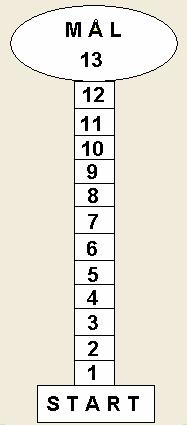 Den endeløse landeveg Bones/Rossing: Matematikk og terningspill Spillerne kaster tre terninger etter tur.