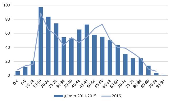 Figur 9 Drepte og hardt skadde per million personkilometer 8 fordelt på trafikantgrupper (Bjørnskau, Risiko i trafikken TØI-rapport 1448/2015, 2015). 1.3.
