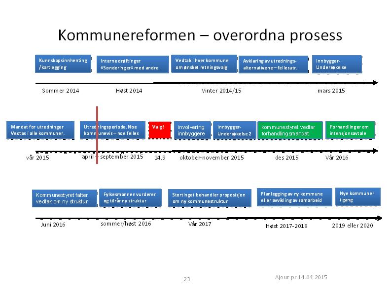 Saksopplysninger: AU i Værnesregionen har hatt grunnlagsdokument for etablering av Værnes kommune oppe til bearbeiding i flere møter, og gjorde en foreløpig presentasjon og forankring av dette i møte