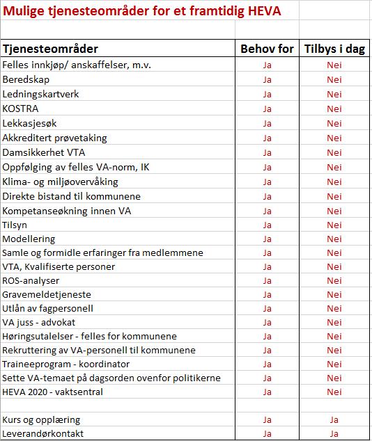 Behov Tabellen over viser at det er omfattende behov for