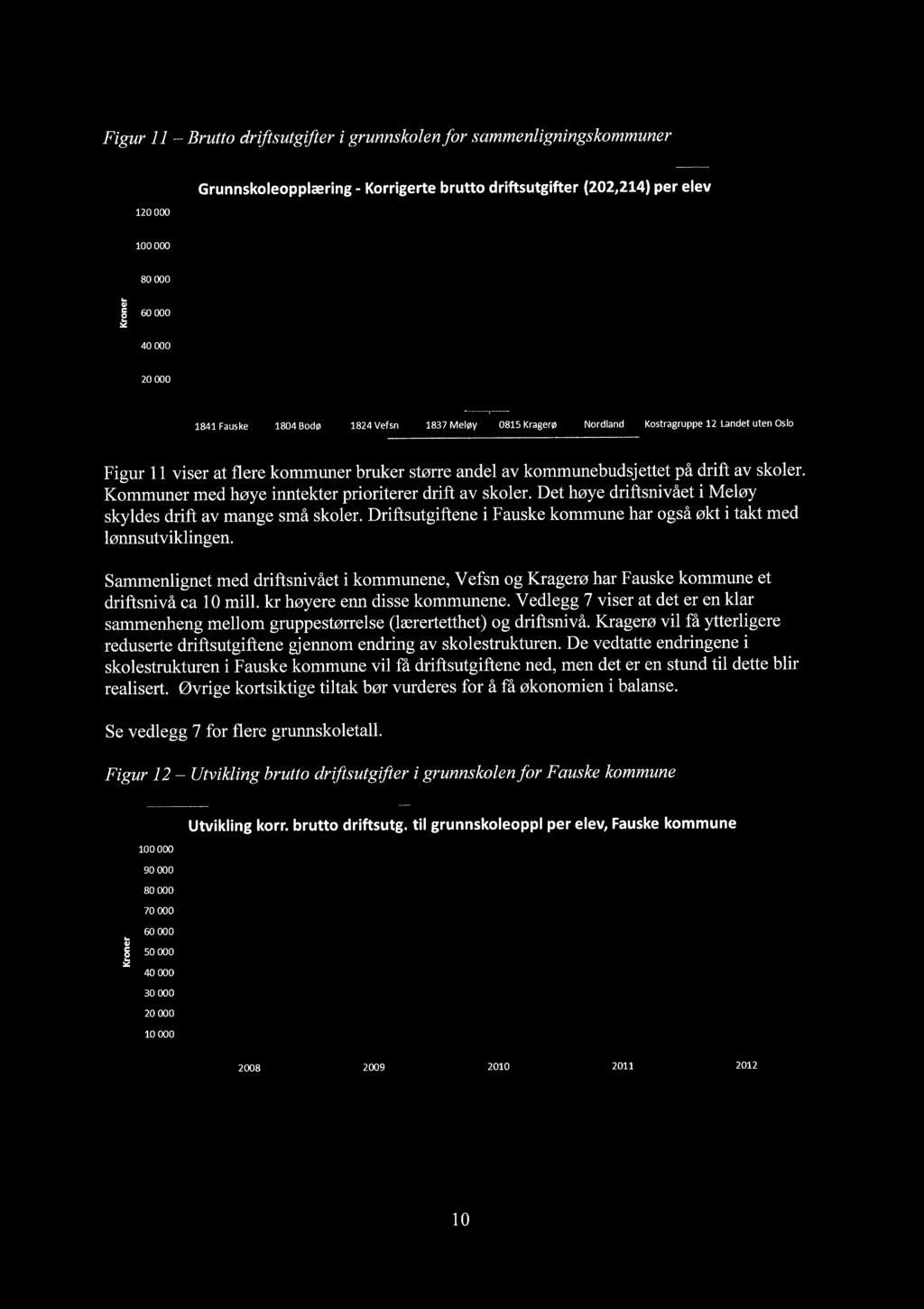 60 Grunnskoleopplærng Fgur 11 - Brutto drfsutgfer grunnskolen/or sammenlgnngskommuner 120000 Grunnskoleopplærng - Korrgerte brutto drftsutgfter (202,214) per elev 100000 80000 Ol 60000 20000 1841