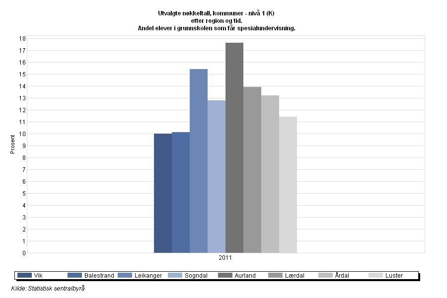 ANDEL ELEVAR SOM FÅR SPESIALUNDERVISNING I KOMMUNAR Når det gjeld spesialundervisning etter enkeltvedtak, er det ingen spesielt stor andel av elevane som får slik undervisning.