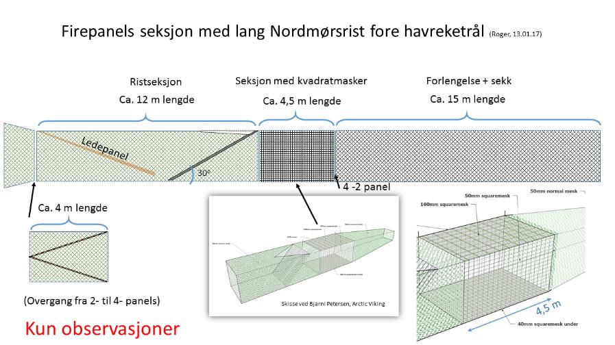 Figur 8: Detaljer av 4,5 m lang kvadratmaskeseksjon montert bak lang Nordmørsrist.