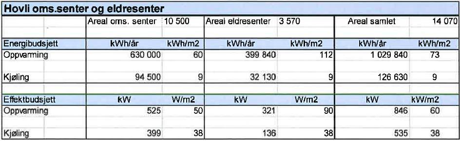 Side 3 av 12 1.2 Energi og effektbehov Fra notat 1 er et anslag på energi- og effektbudsjett angitt. Dette budsjettet ligger til grunn for begge forsyningsalternativene. Figur 1.