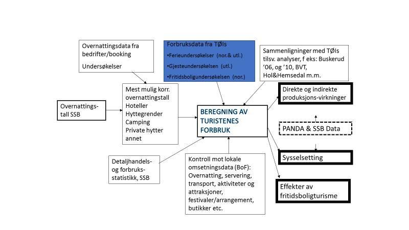 Figur 2.1: Hovedtrekk for metode i 2010 med oppdatering for 2015 for beregning av økonomiske ringvirkninger av reiseliv i Buskerud.