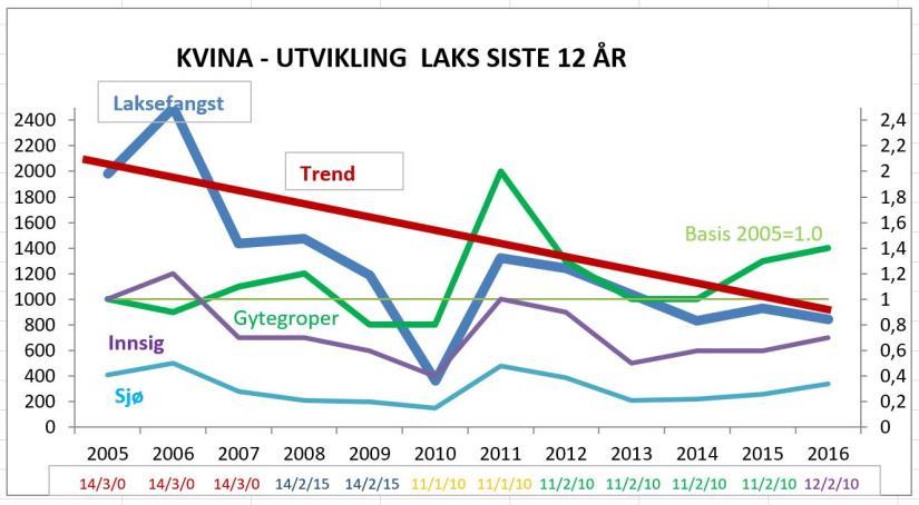 Det er usikkert hvordan dette slår ut på sikt. Midtsesongevaluering Årets midtsesongevaluering ble gjennomført 25.juli og resulterte ikke i endringer i fisketid eller kvoter.